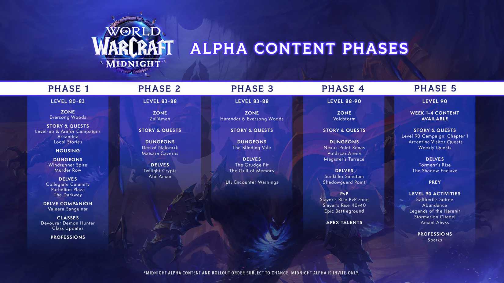 world of warcraft midnight alpha schedule
