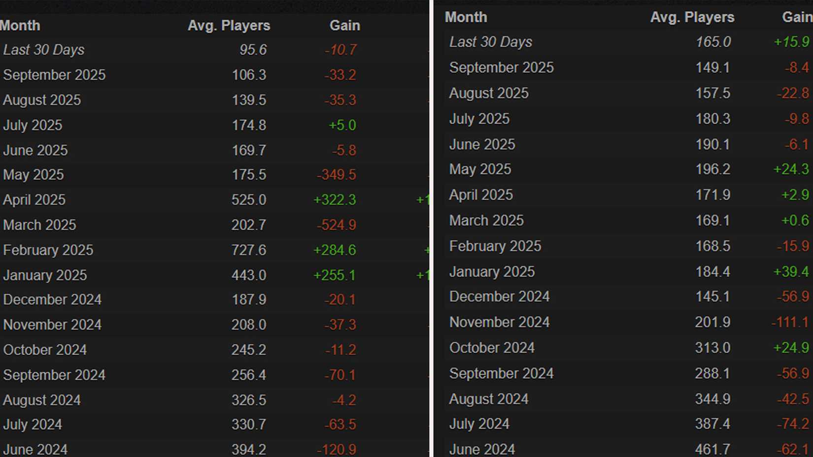 deceit vs deceit 2 Steamcharts.com