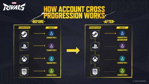 Marvel Rivals cross-progression chart.