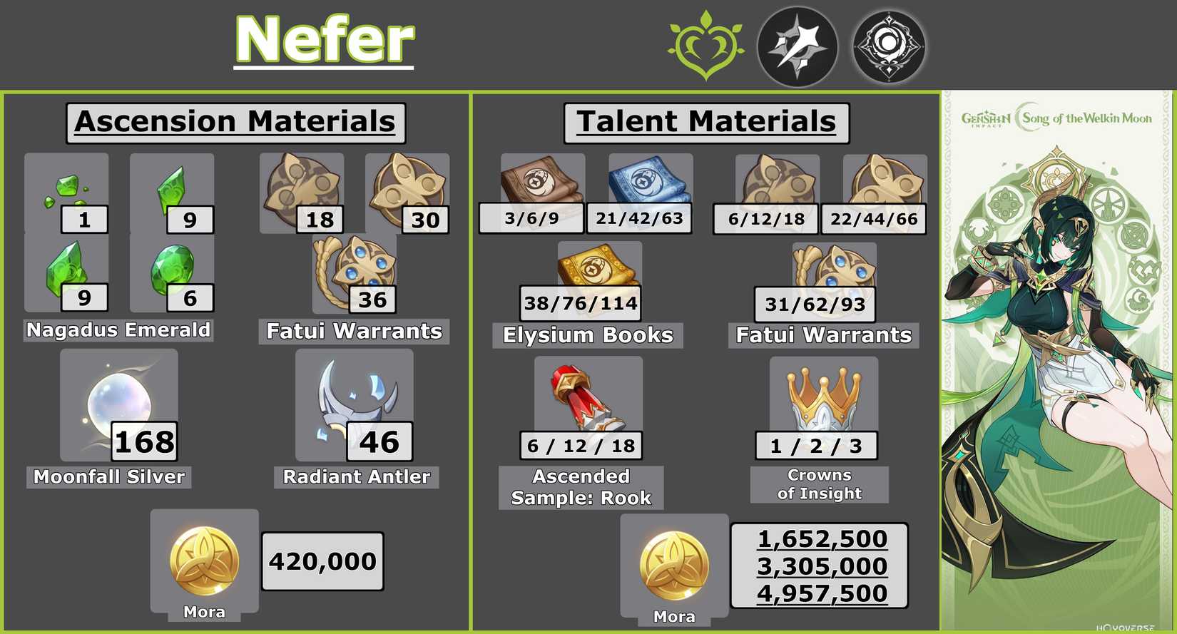 Genshin Impact: Nefer Ascension and Talent Materials