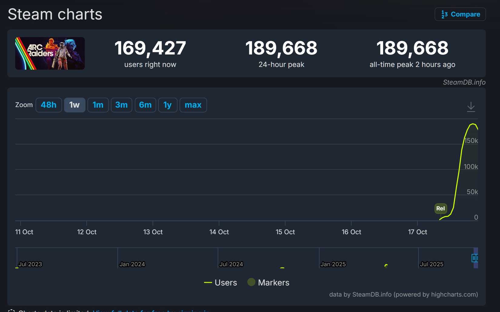 steam-charts-arc-raiders