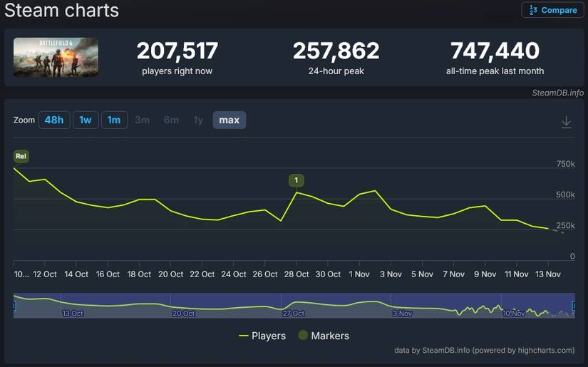 battlefield 6 steam player count