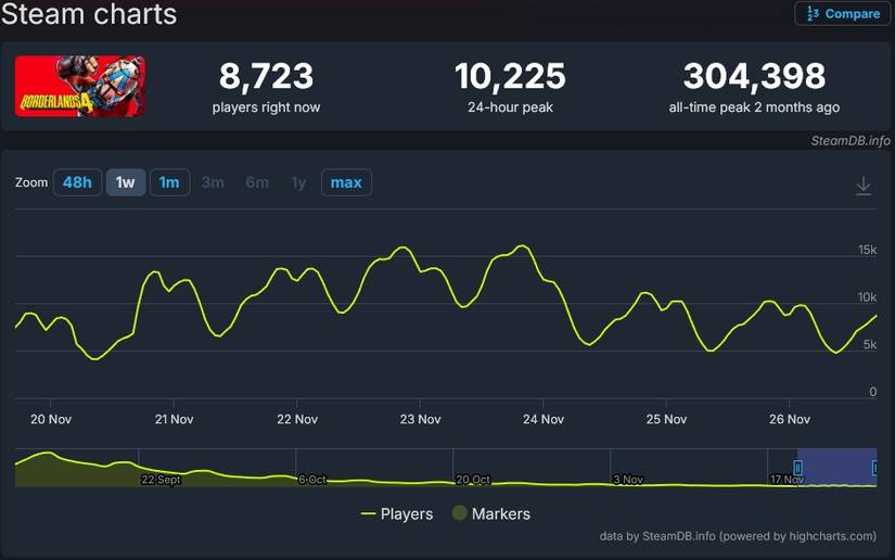 borderlands 4 player count down