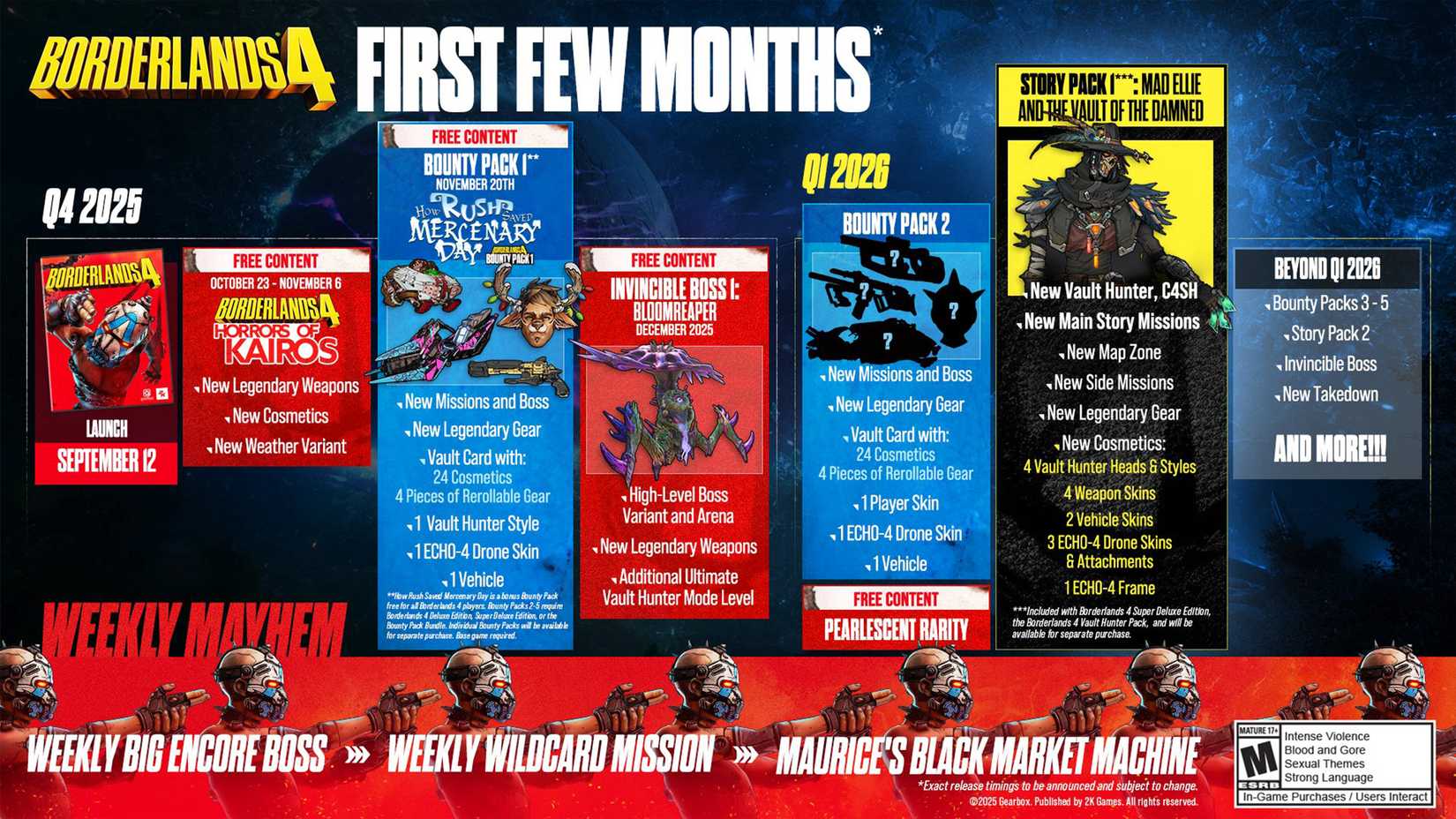 Roteiro atualizado de Borderlands 4