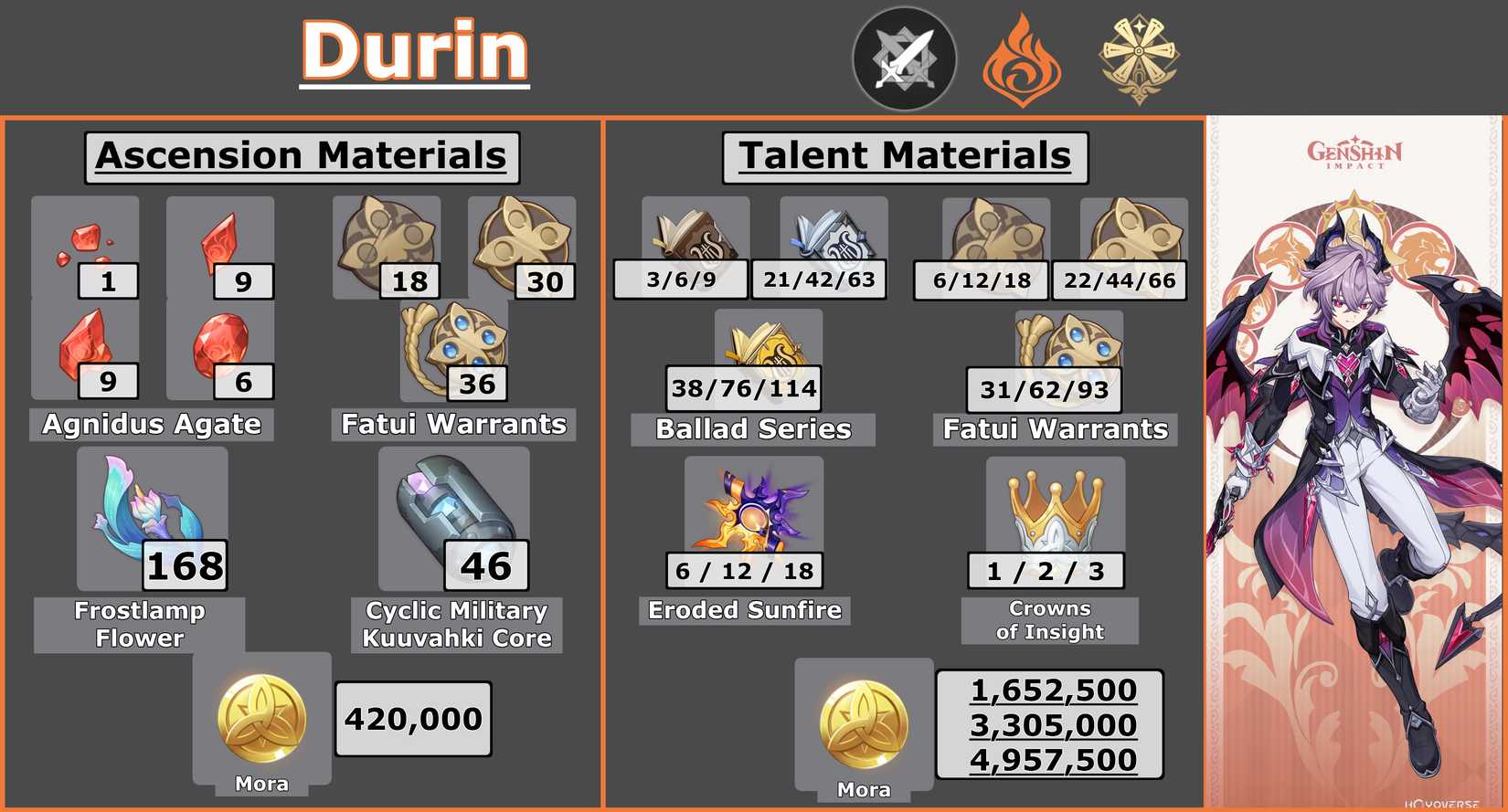 Durin Infographic Genshin Impact