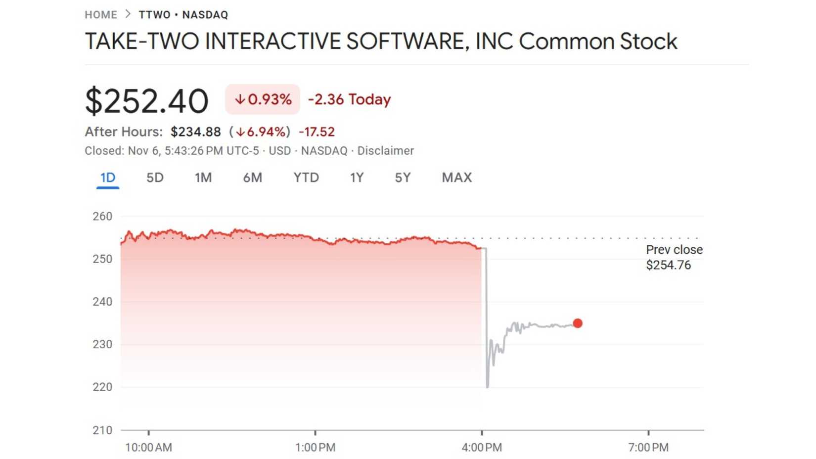take two stock hit chart google finance beta november 6 2025 5 45 pm eastern