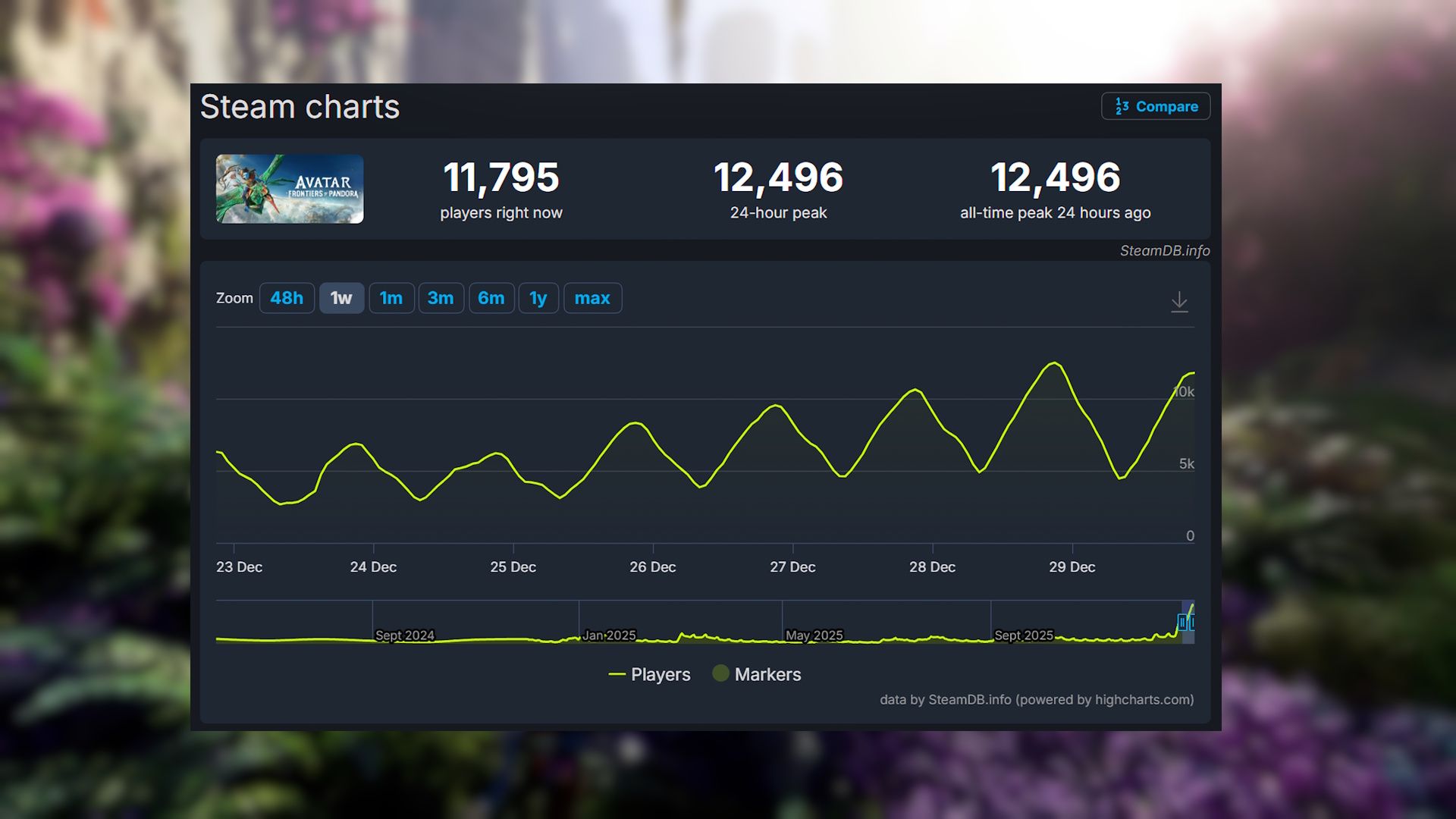 Avatar: Frontiers of Pandora Sees Steam Player Count Spike