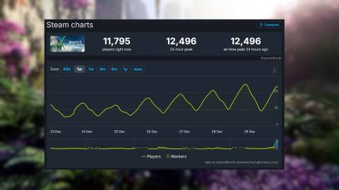 Avatar: Frontiers of Pandora Sees Steam Player Count Spike