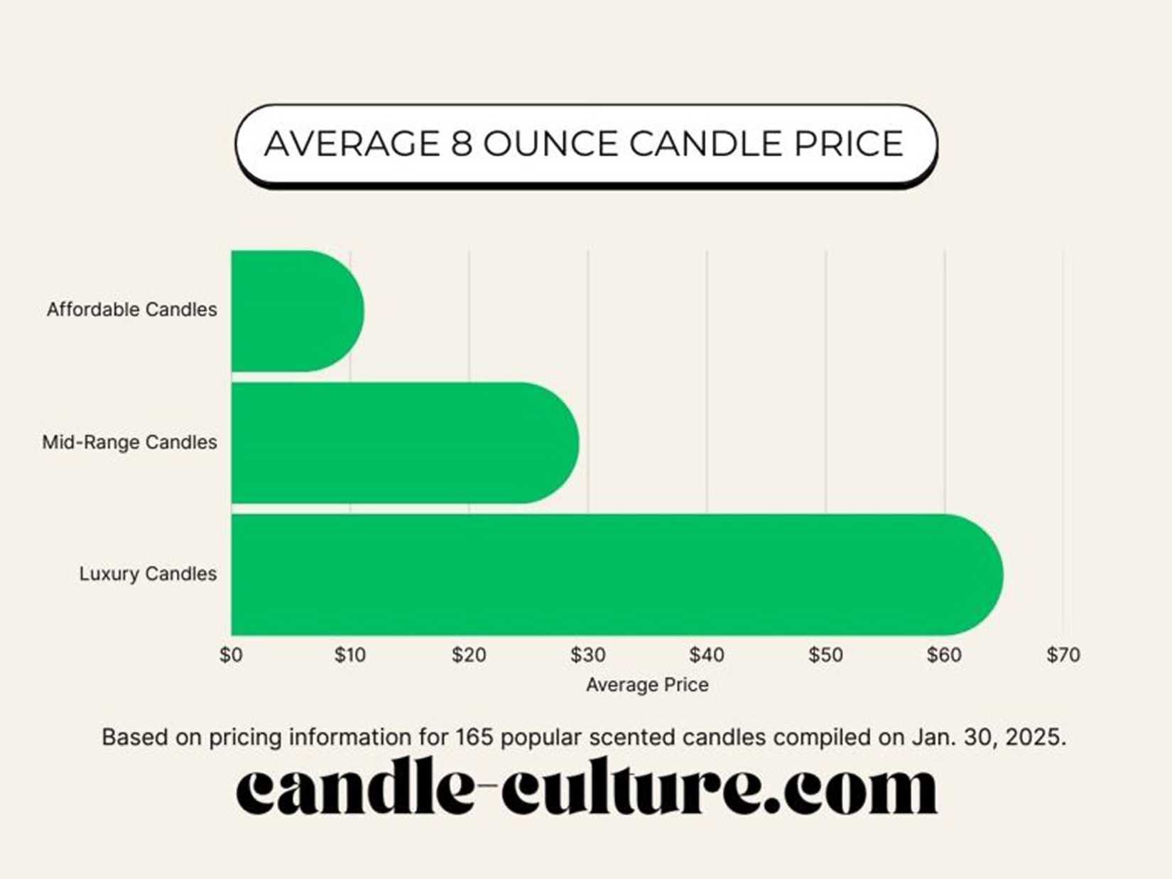 Average 8-ounce candle price Jan 2025 data by candle-culture dot com