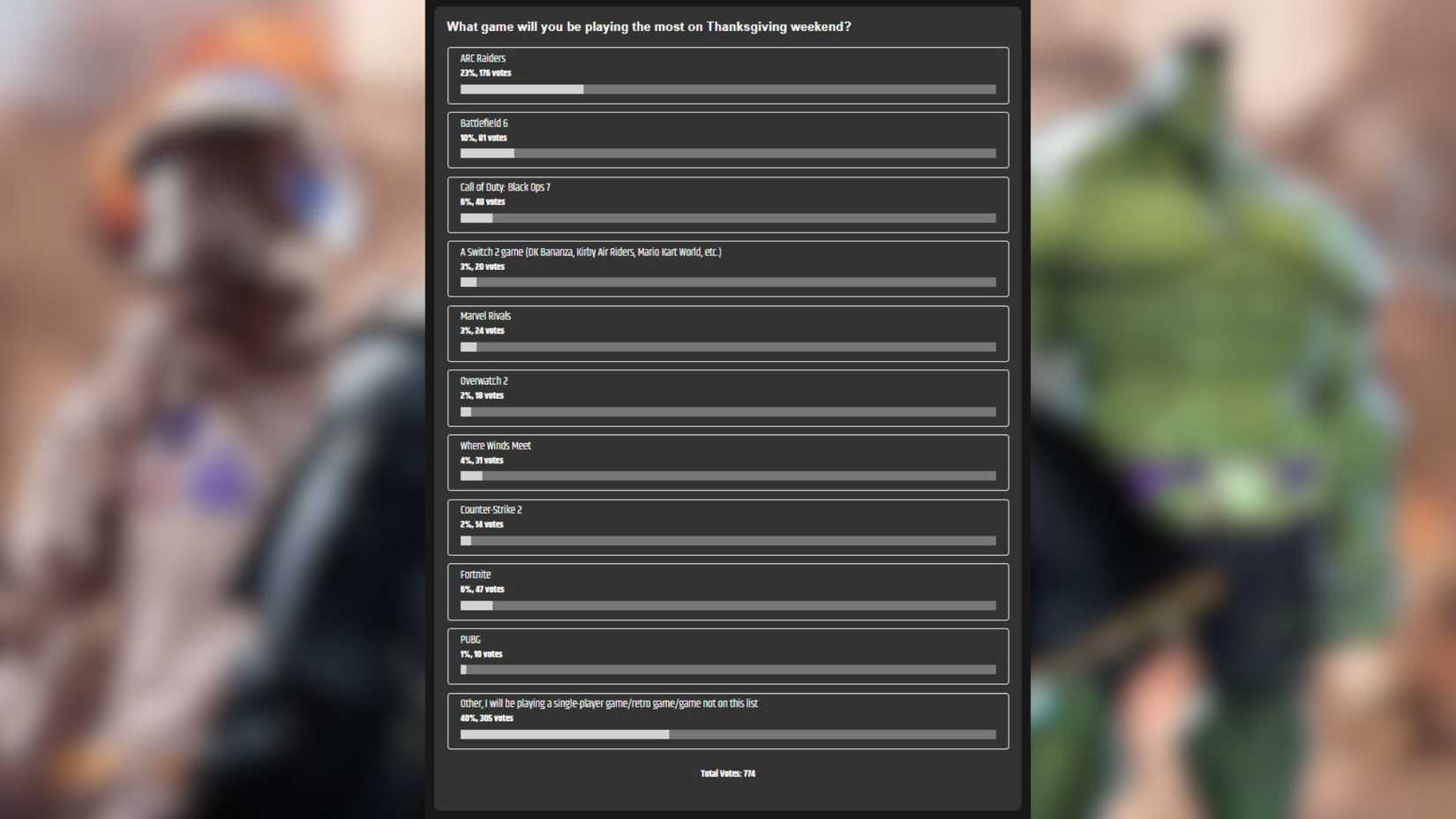 The results of the Thanksgiving Poll