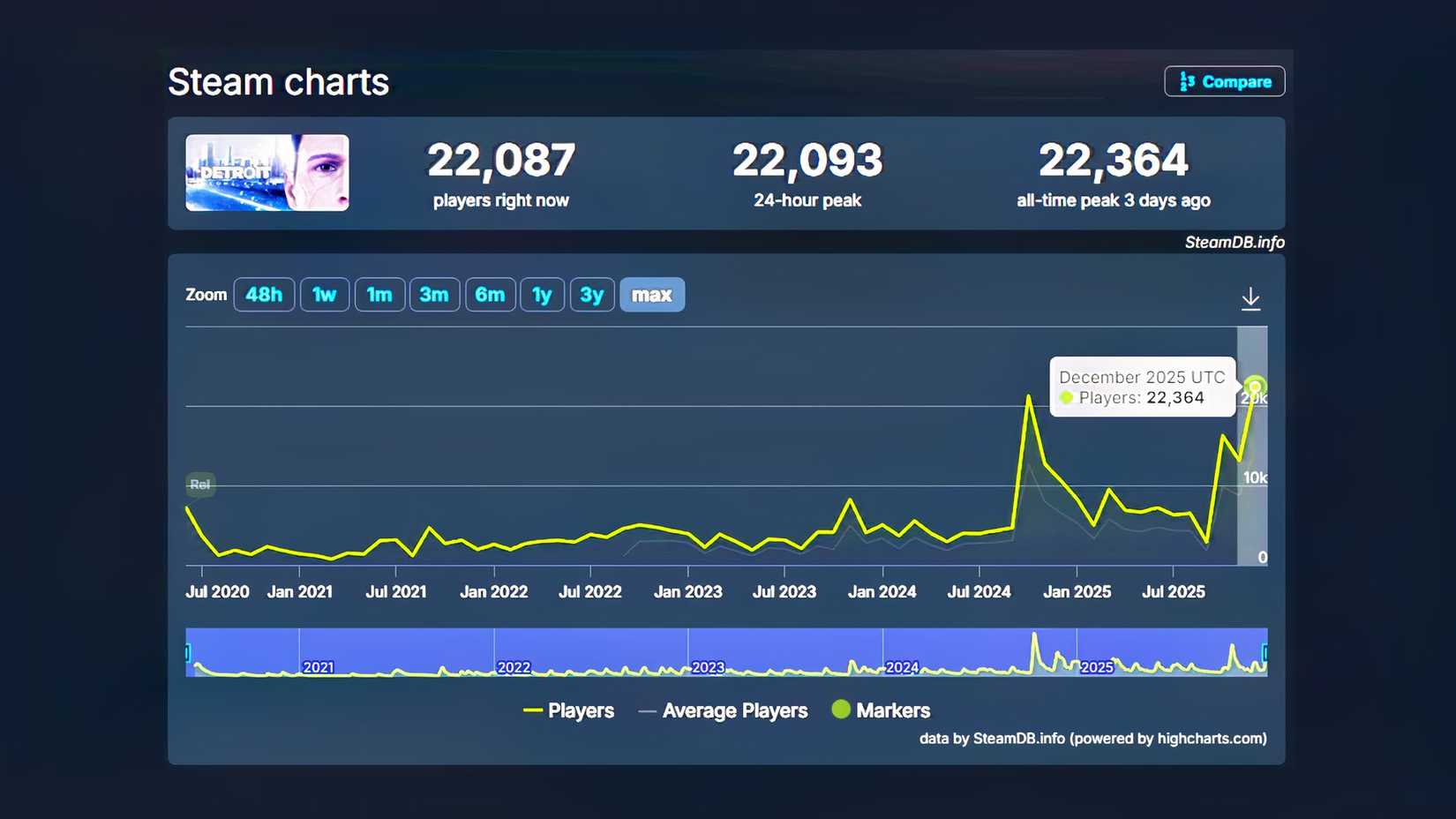 detroit-become-human-steamdb-concurrent-player-count-chart-game-rant