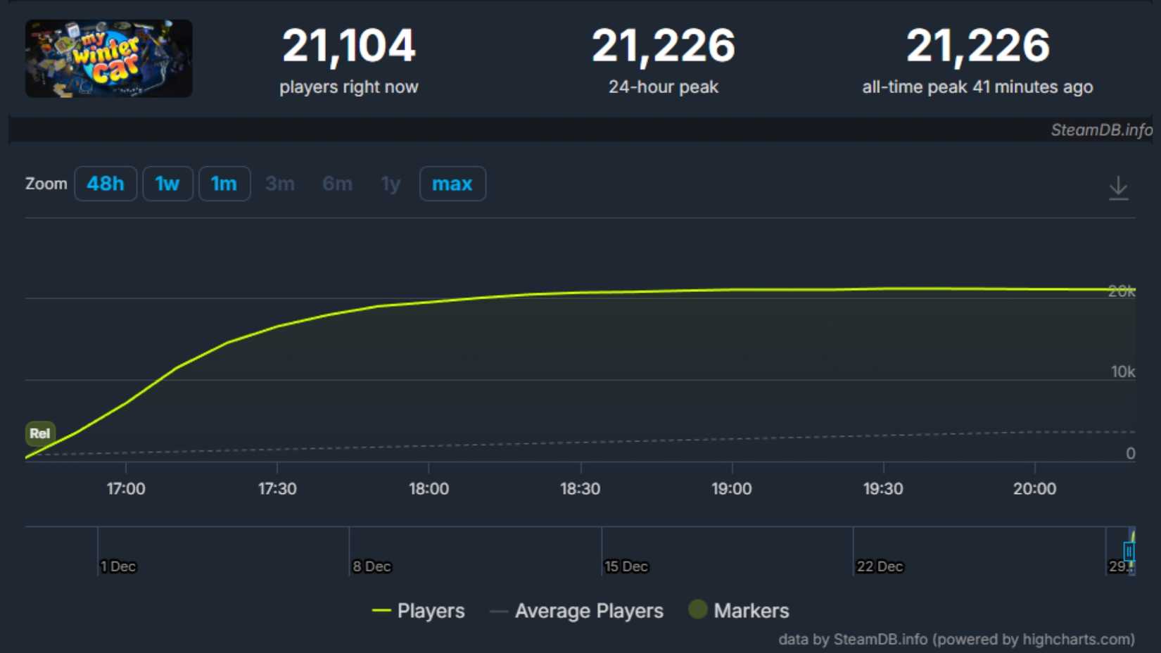 my-winter-car-concurrent-player-count-steam