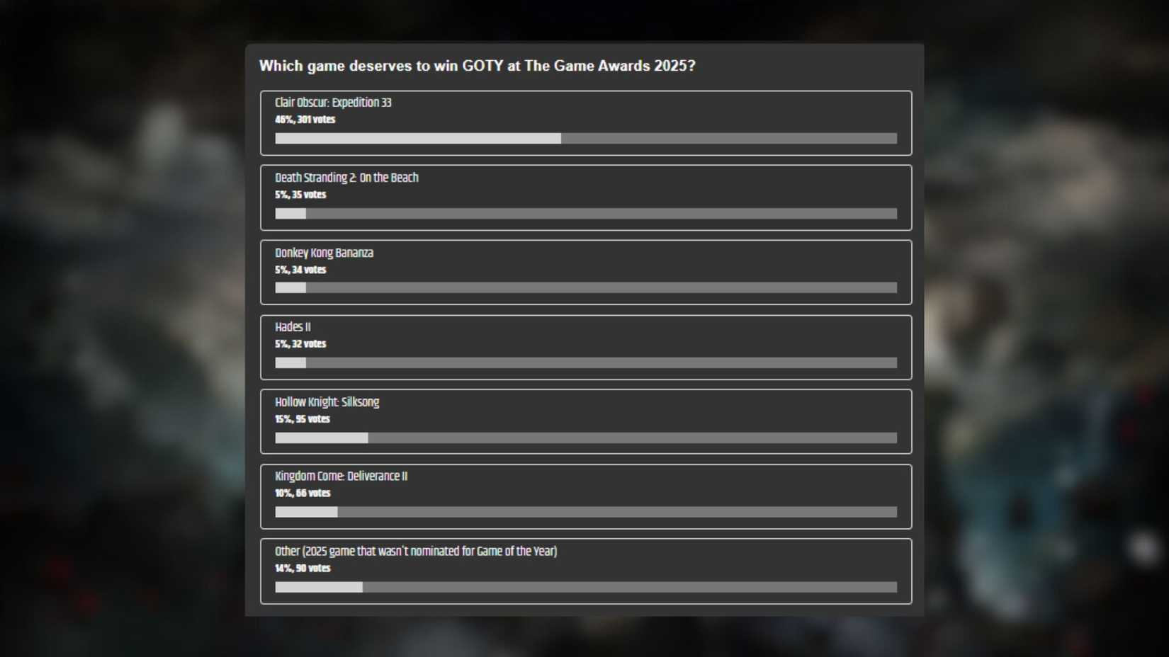 The results of the poll on GR asking who deserves to win GOTY