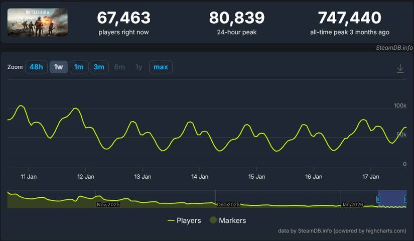 battlefield 6 player count down