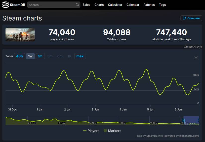 battlefield 6 steamdb player charts