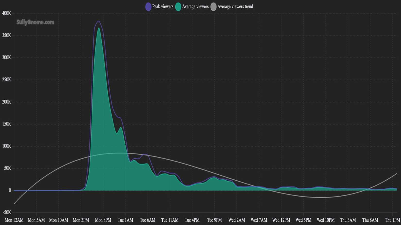 sully gnome highguard twitch viewer data