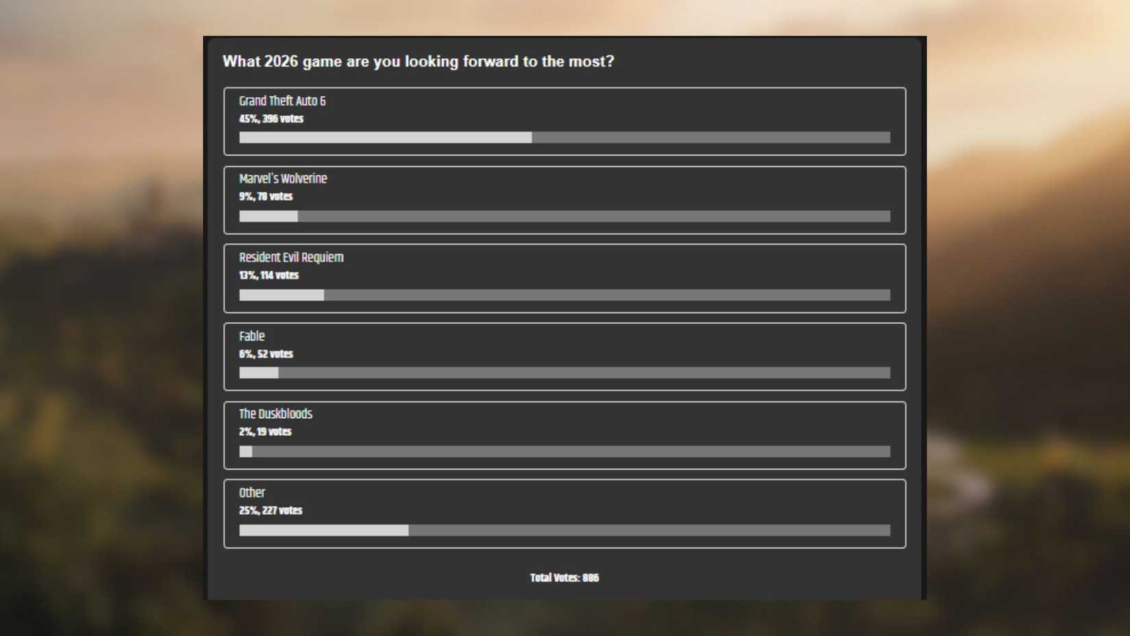 The results of the most anticipated game for 2026 poll