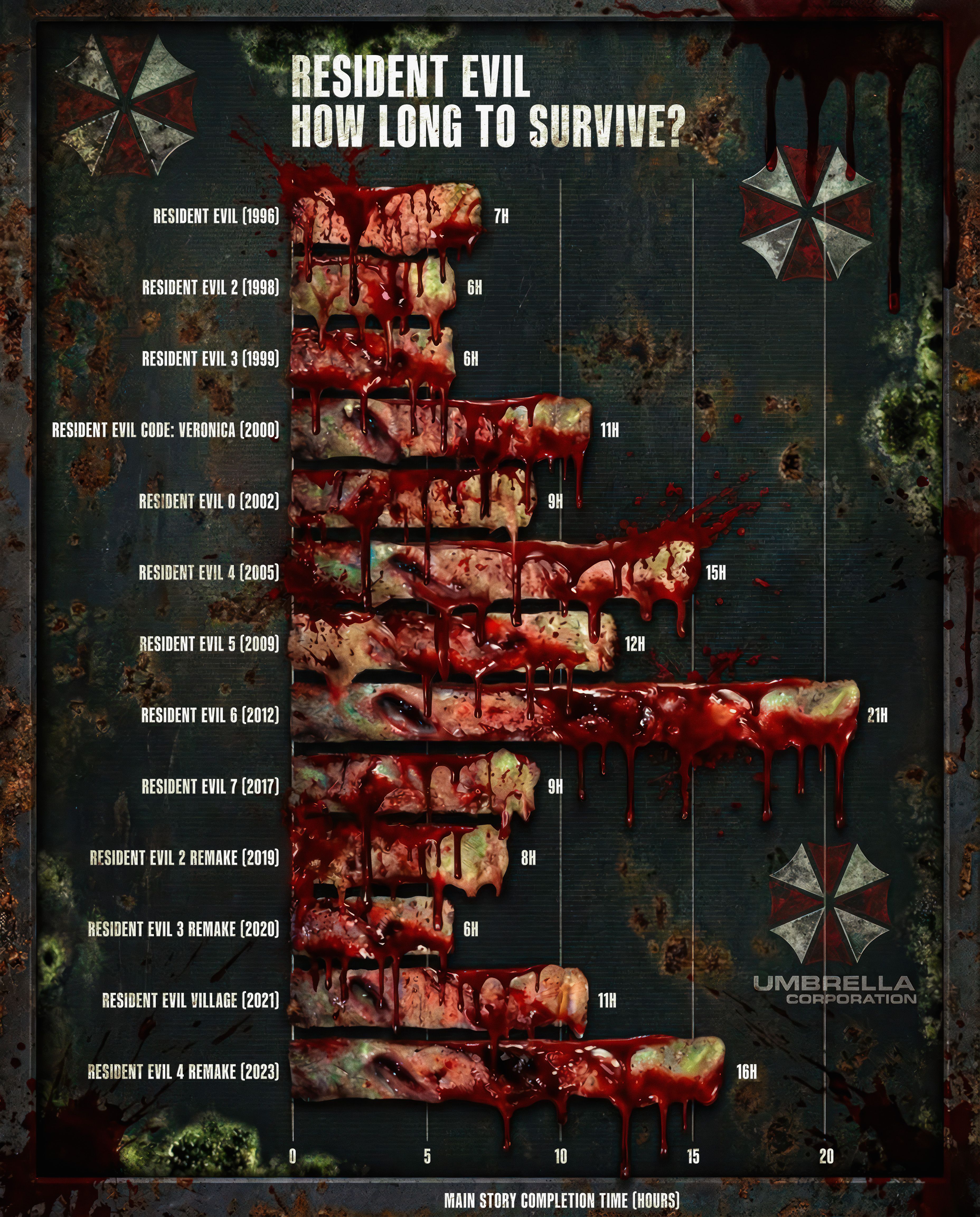 resident evil how long to beat graphic