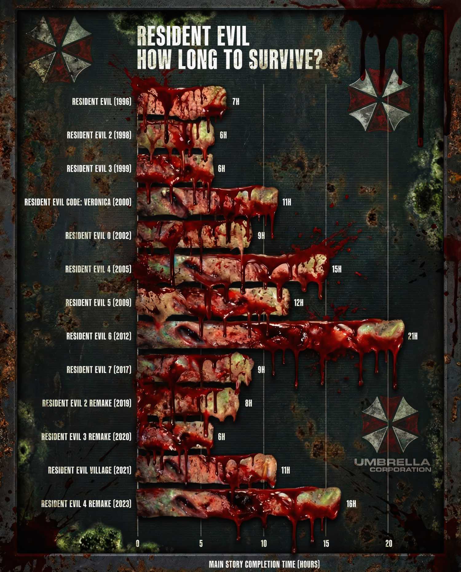 resident evil how long to beat graphic
