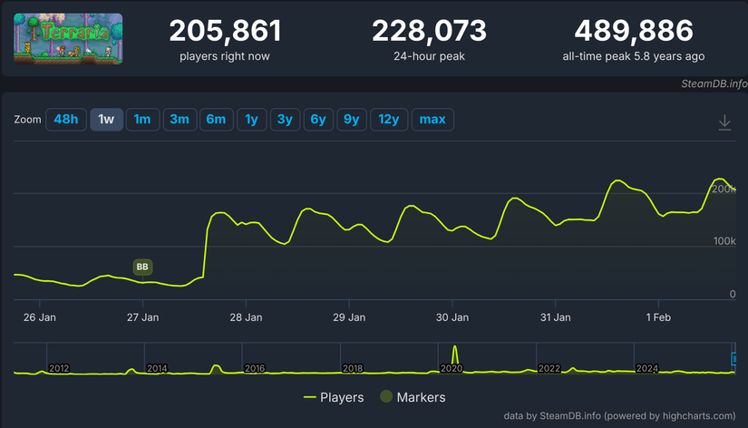 terraria blowing up again on steam