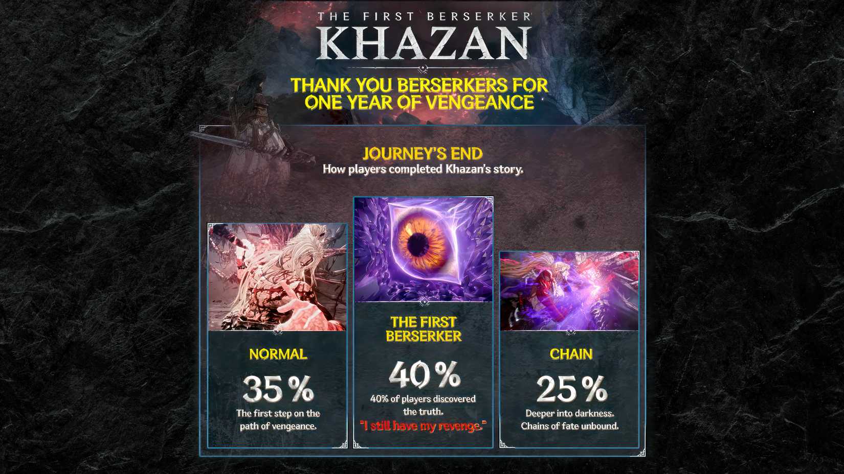 An image depicting some of First Berserker: Khazan's anniversary statistics