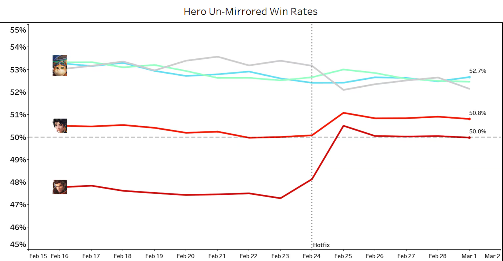 overwatch win rates season 1 all new heroes chart