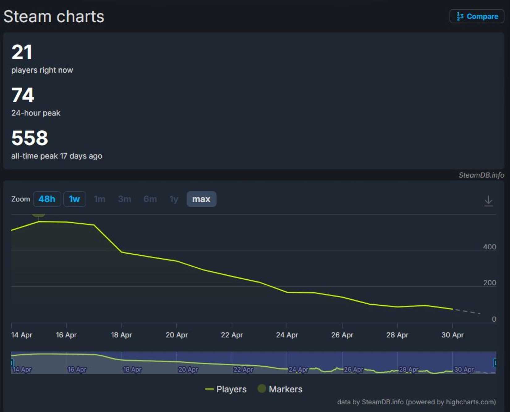 last flag steamdb stats low player count