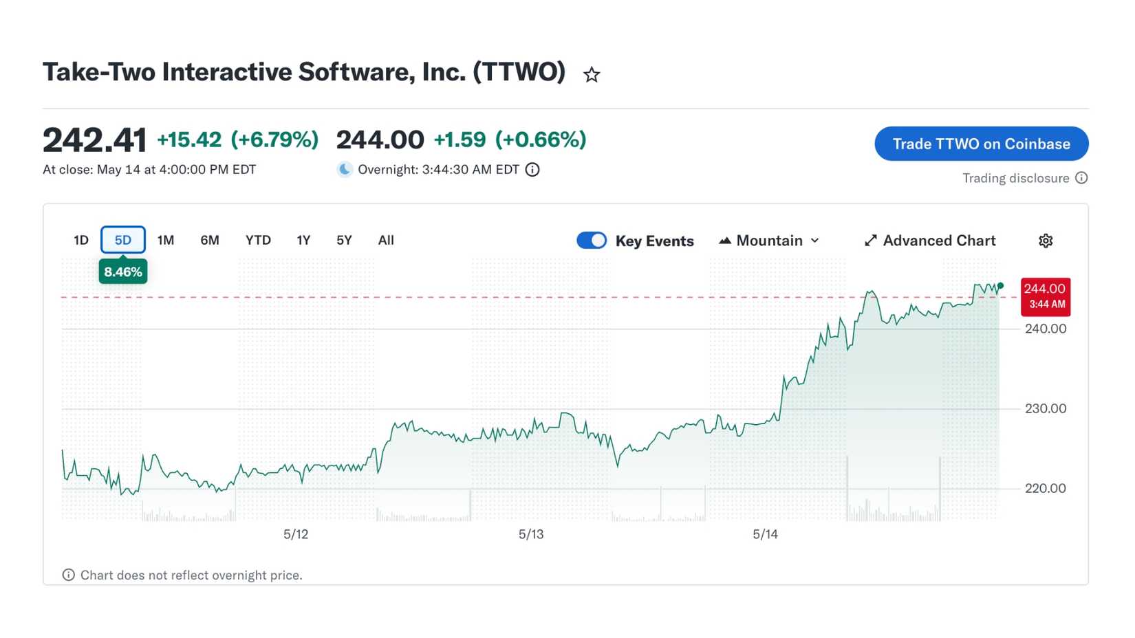 take-two interactive stock value change from may 11 to may 15.