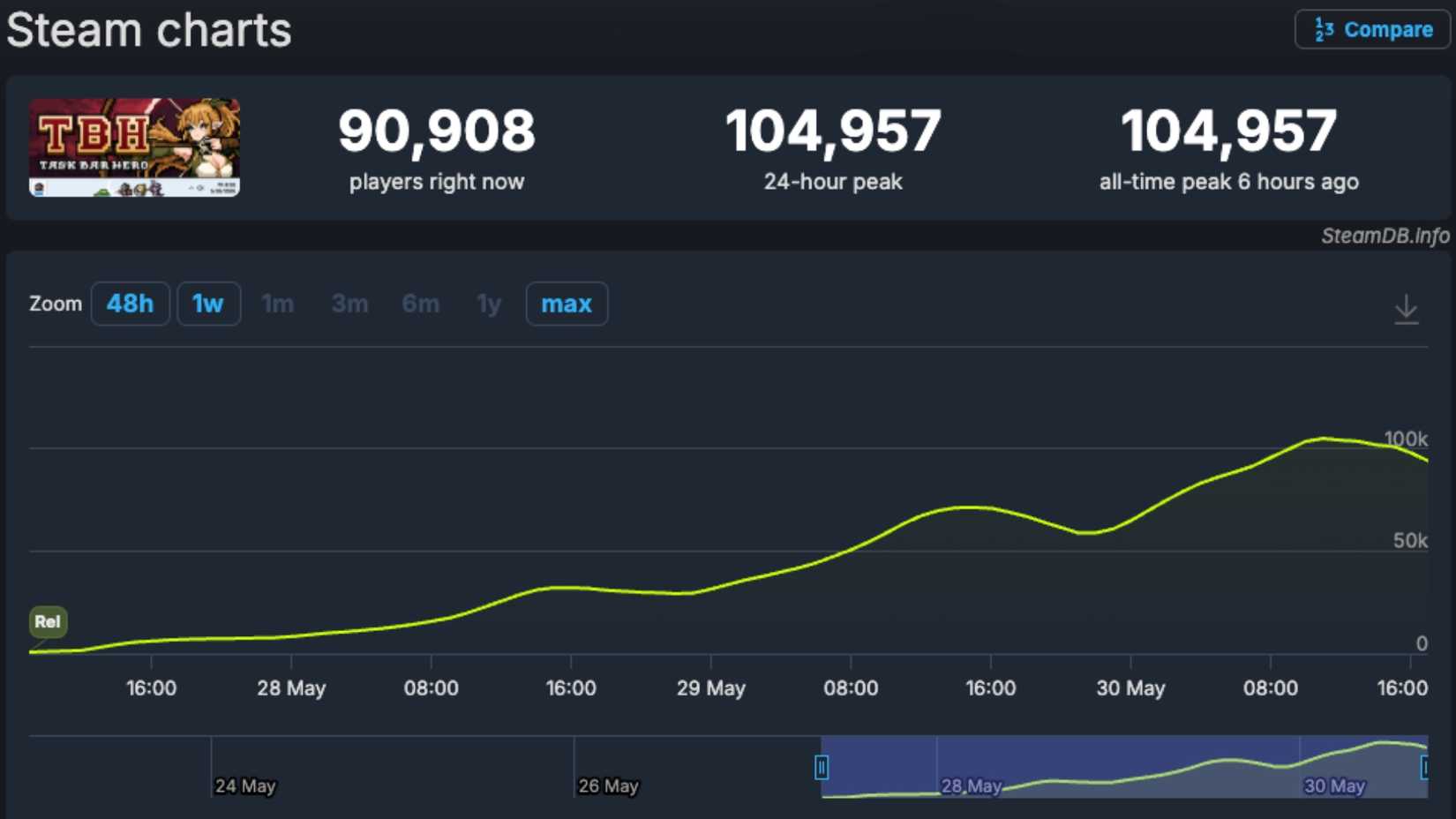 steamdb data showing concurrent player count for tbh: task bar hero on steam.