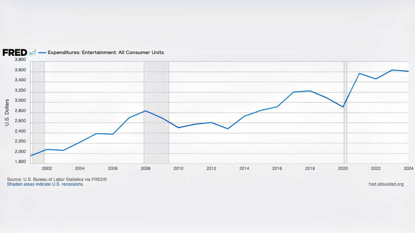 This is a graph showing how much Americans spend on entertainment each year.