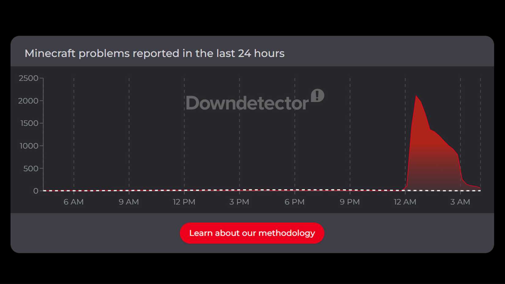 minecraft downdetector
