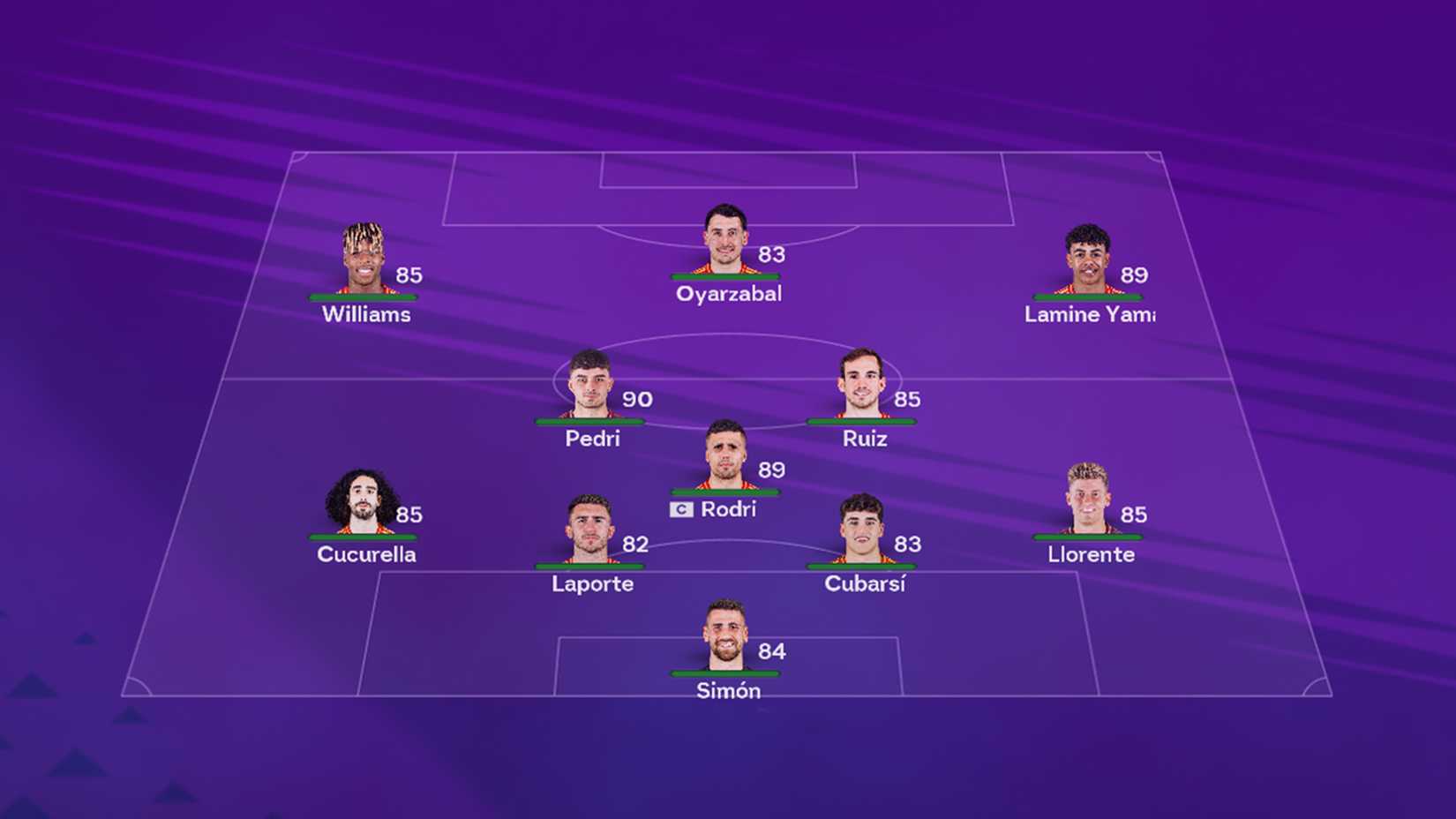 Spain squad in EA Sports FC 26