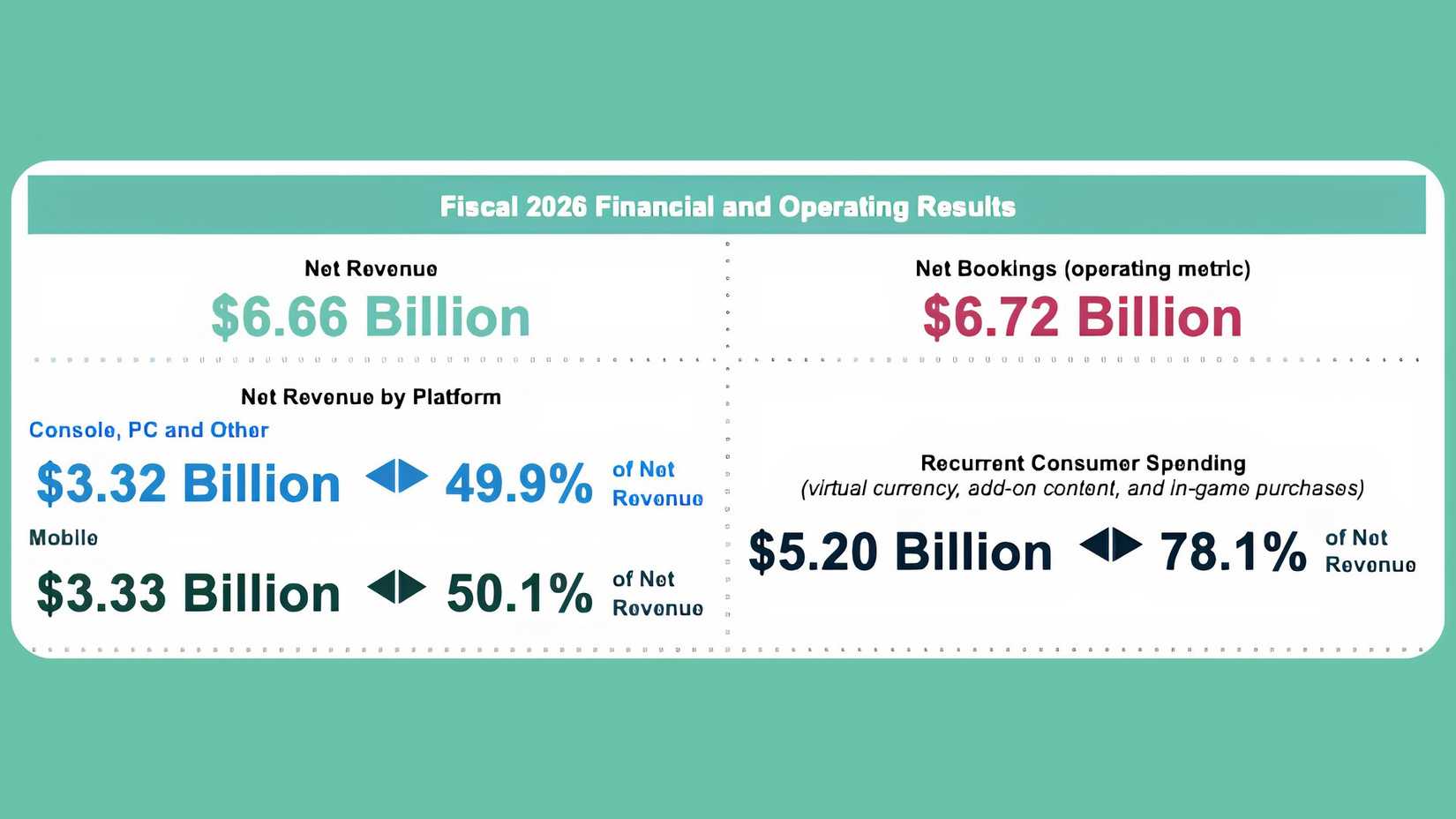 official chart showing take-two interactive's recurrent consumer spending revenue in 2026.