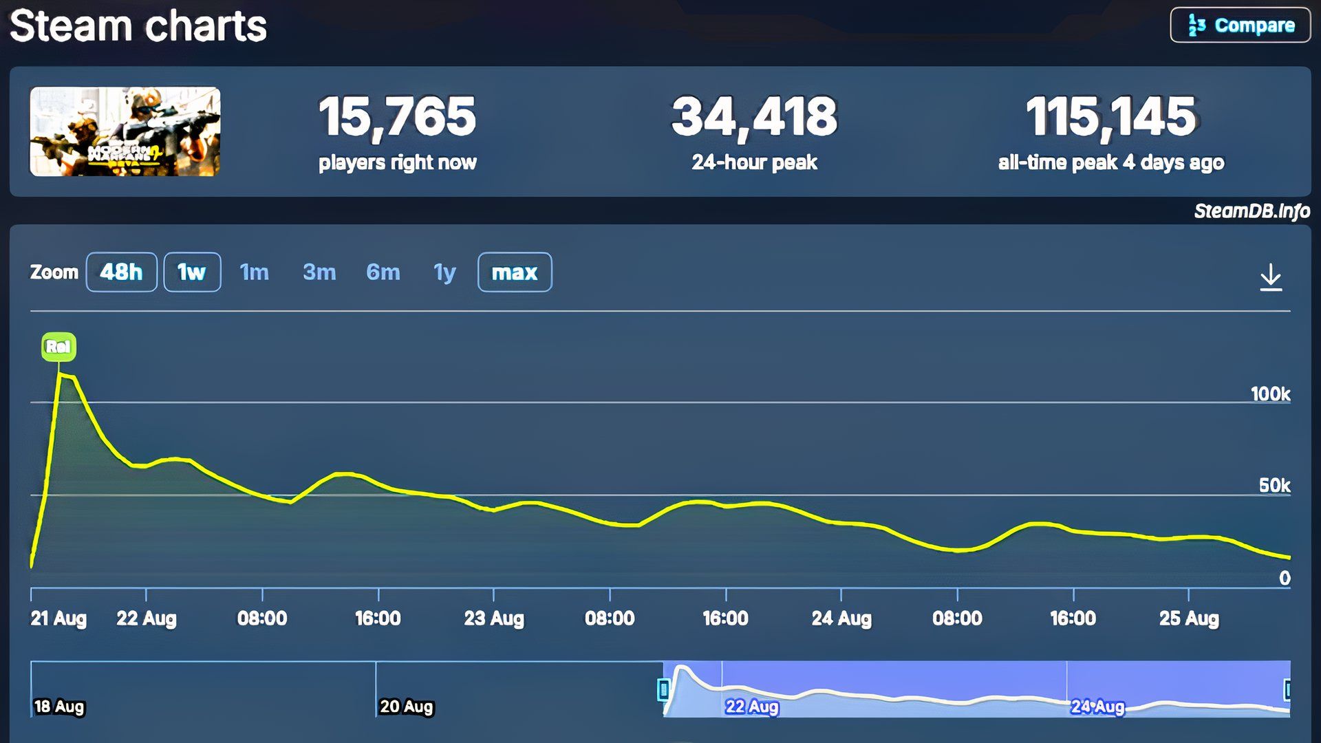 cod mw4 beta stats via steamdb.