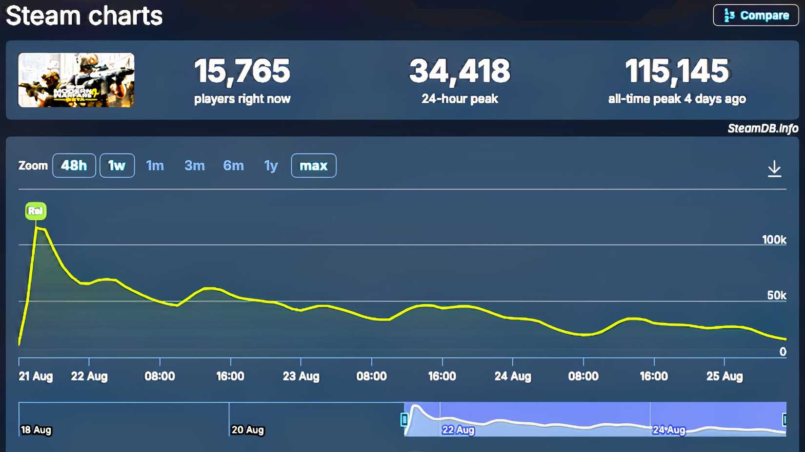 cod mw4 beta stats via steamdb.
