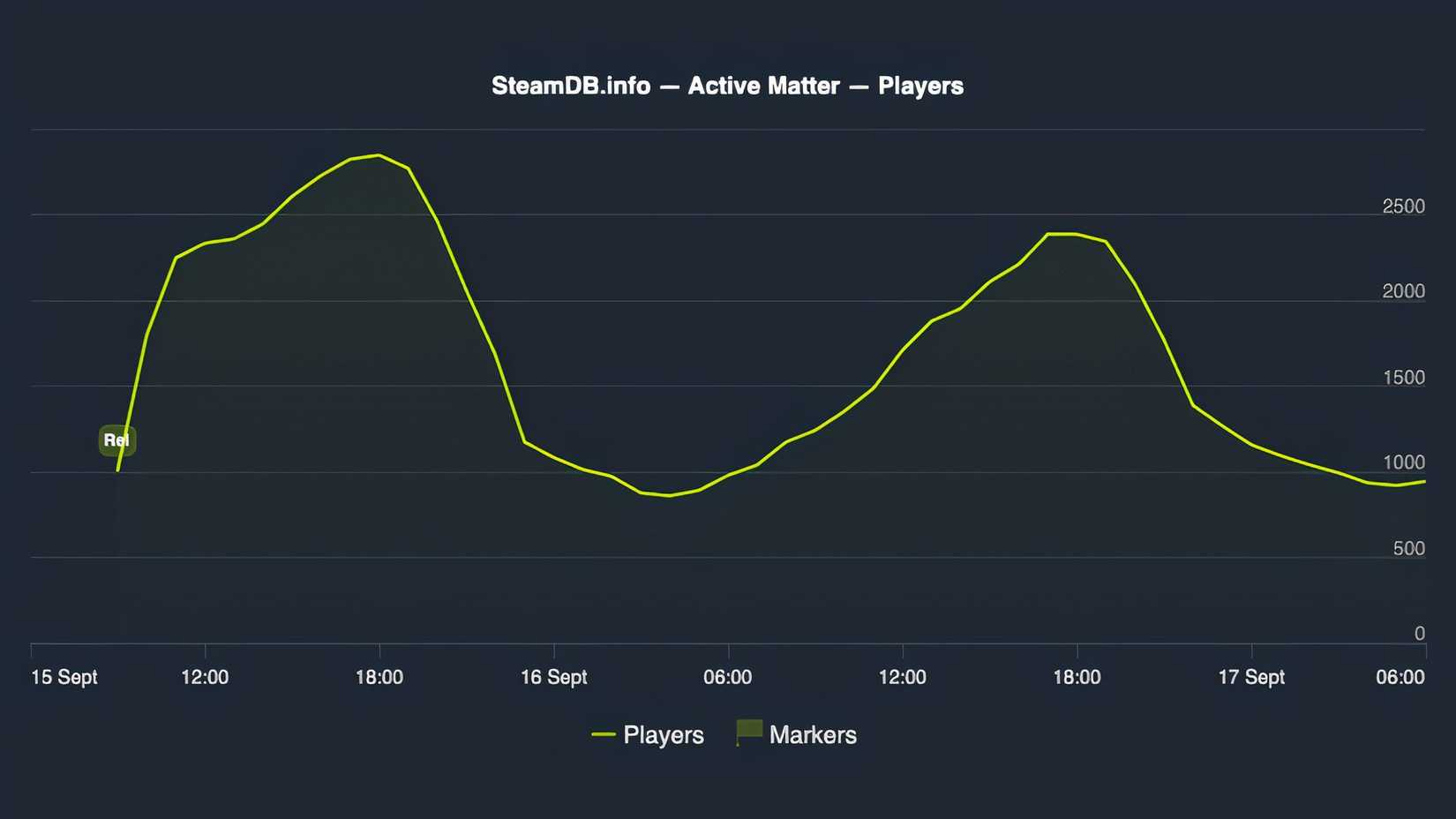 steamdb chart showing the concurrent player count for active matter in the first 48 hours after launch.