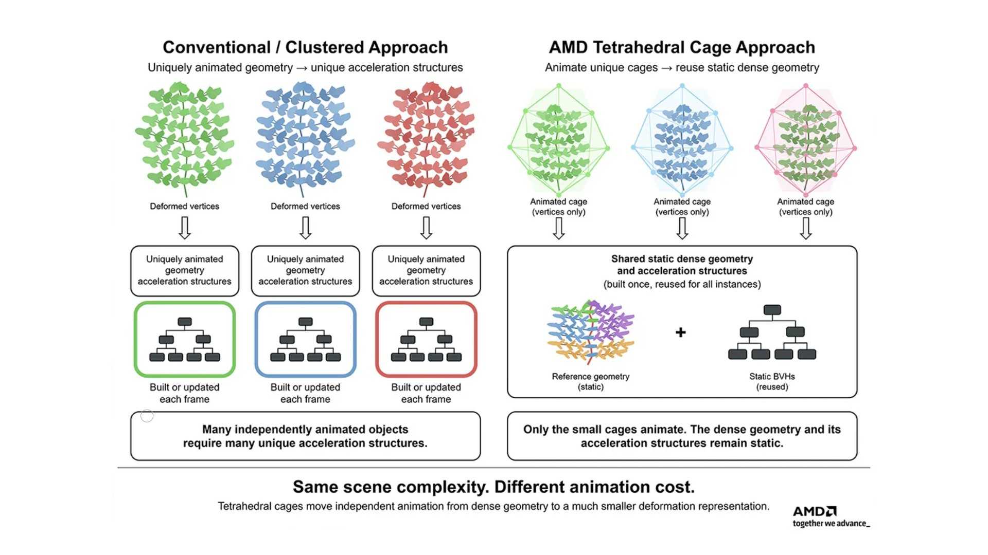 AMD Ray Tracing Tetrahedral Cage Approach Graphic