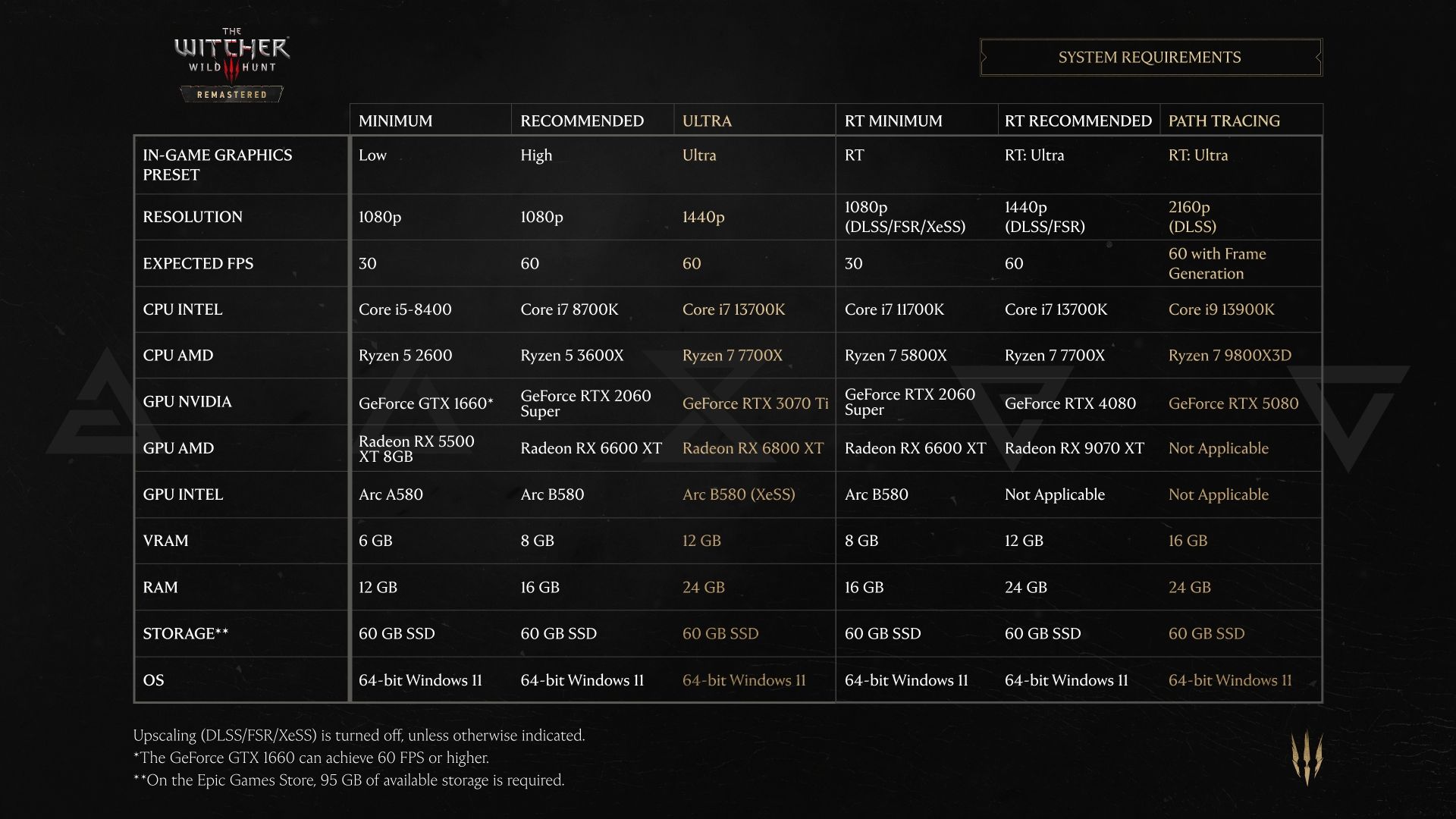 The Witcher 3 Remastered Updated PC Specification Chart