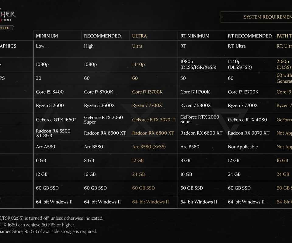 The Witcher 3 Remastered Updated PC Specification Chart