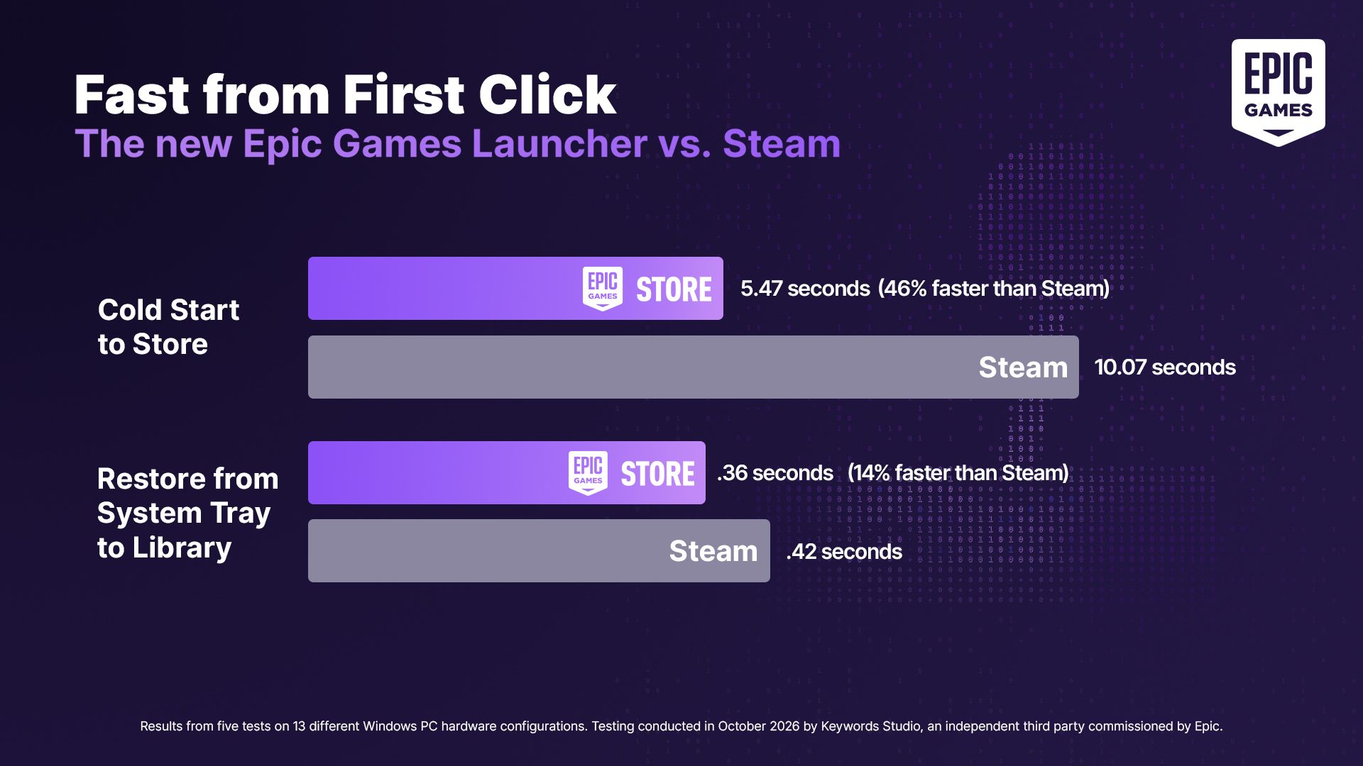 Epic Games Launcher Beta Vs Steam Chart Claim