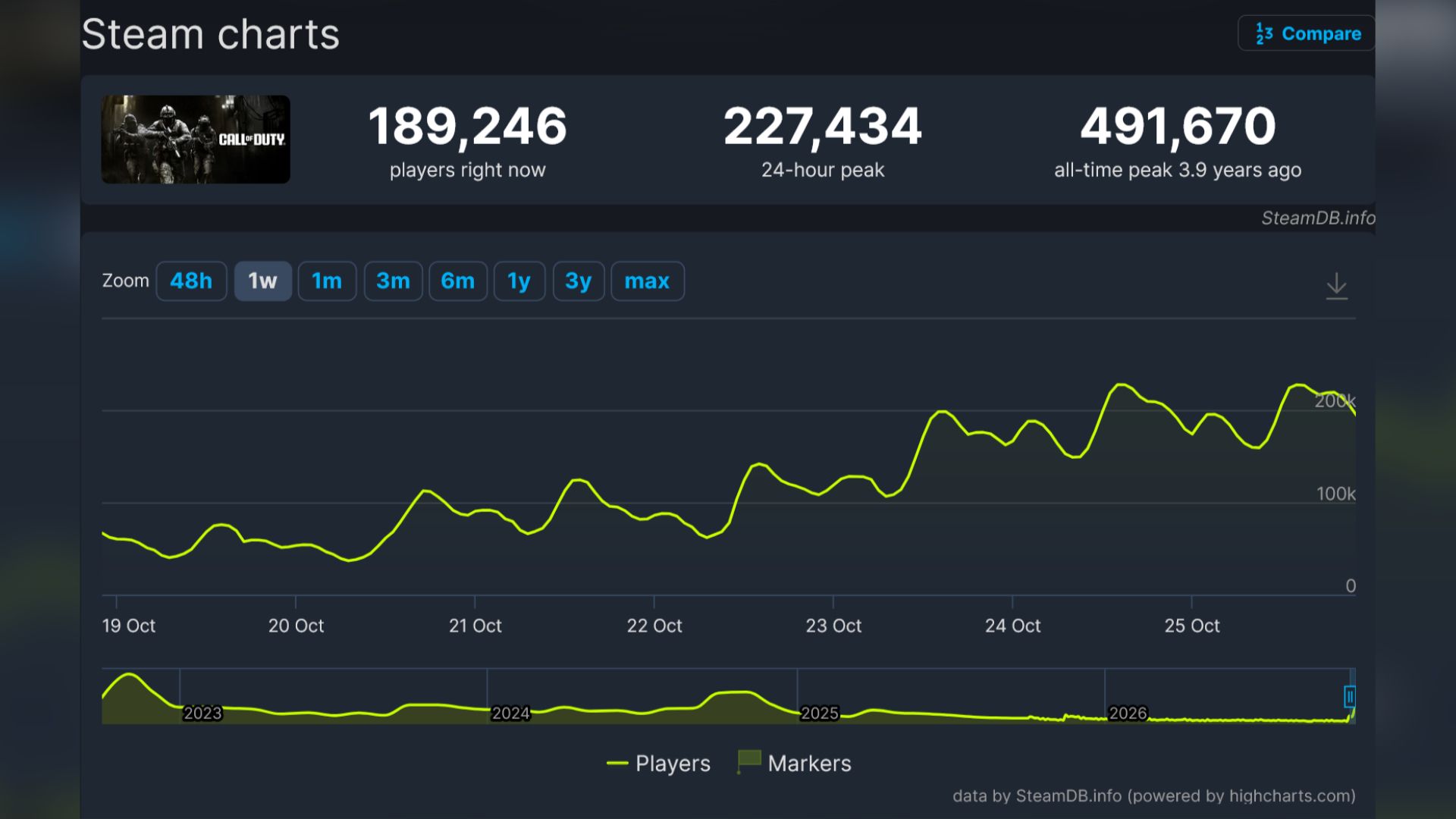 Call of Duty: Modern Warfare 4 Launch Weekend Steam Charts via SteamDB