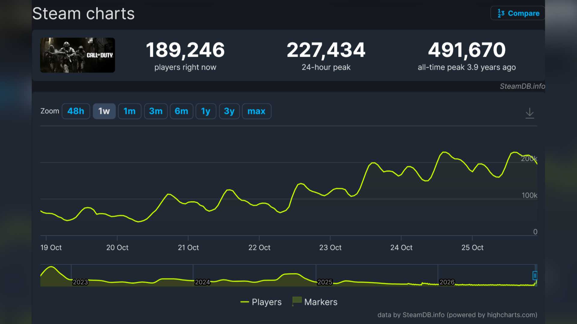 Call of Duty: Modern Warfare 4 Launch Weekend Steam Charts via SteamDB
