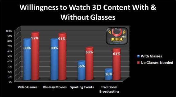 3D Glasses Poll Chart