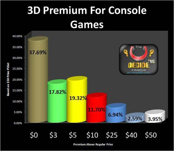 3D Premium Cost Chart