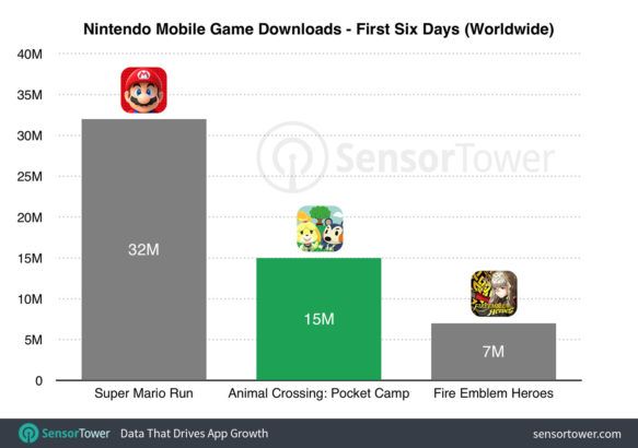 Animal Crossing Pocket Camp download stats