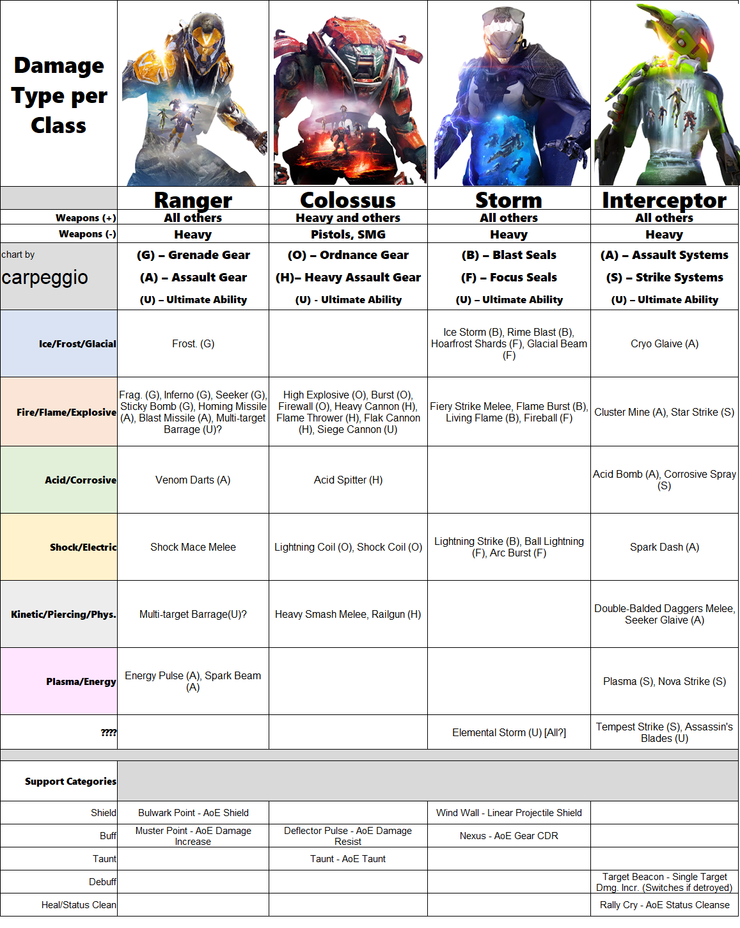Anthem Javelin Class Damage Chart Breakdown Game Rant