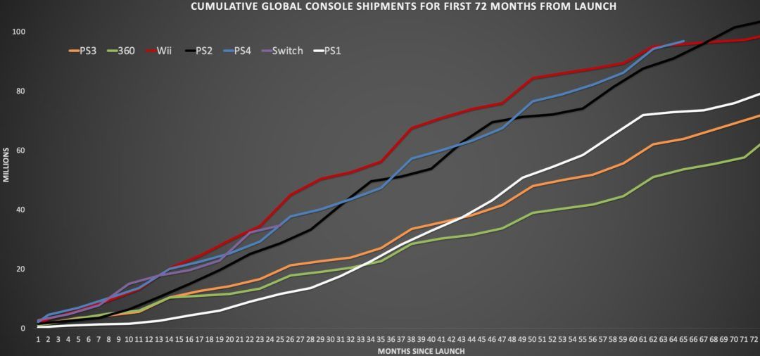 Cumulative Global Console Shipments