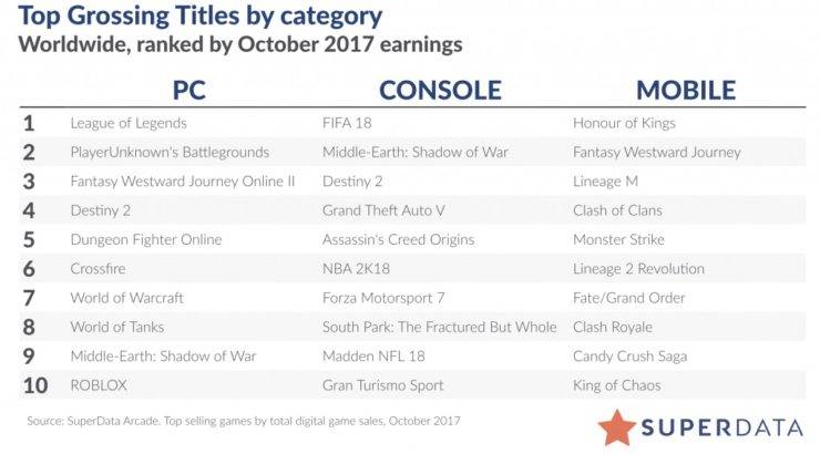 Destiny 2 PC revenue October 2017