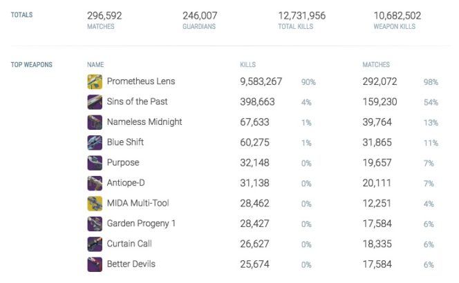 Destiny 2 Trials of the Nine stats