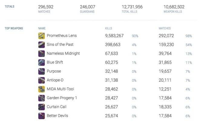Destiny 2 Trials of the Nine stats